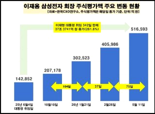 이재용 주식재산 50조 돌파