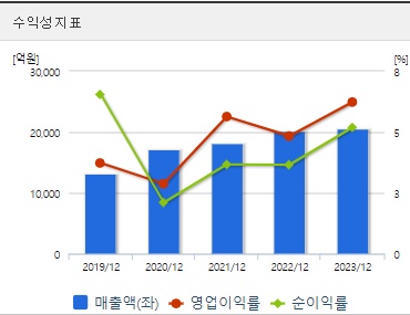 사조대림 주가 수익성