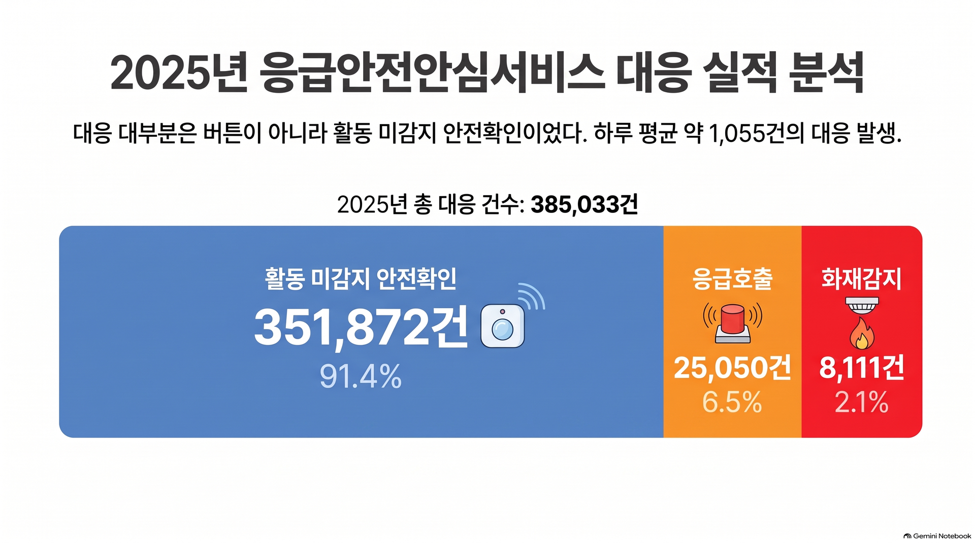 2025년 총 대응 38만 5,033건을 활동 미감지 안전확인 35만 1,872건(91.4%), 응급호출 2만 5,050건(6.5%), 화재감지 8,111건(2.1%)으로 나눈 막대 그림