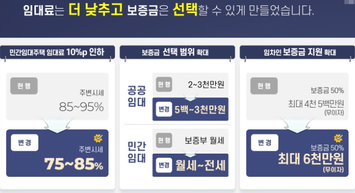 청년안심주택