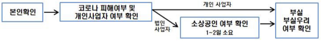 신청절차
