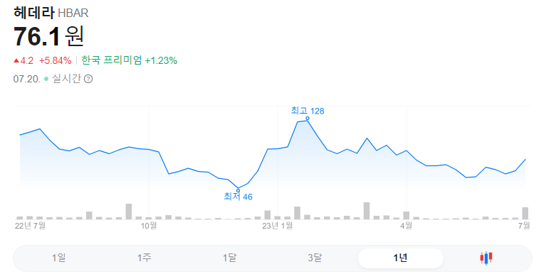 헤데라 1년 코인그래프입니다.