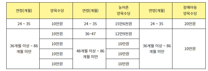 양육수당 표
