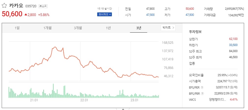‘문어발’ 카카오 결국 구조조정...희망퇴직 실시...노조 반발