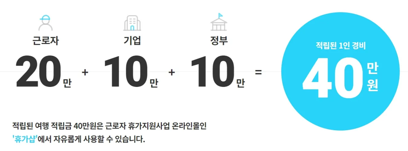 근로자휴가지원사업