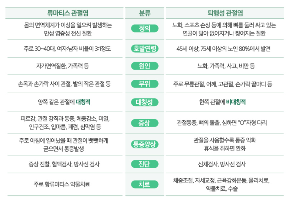 류마티스 관절염과 퇴행성 관절염 차이