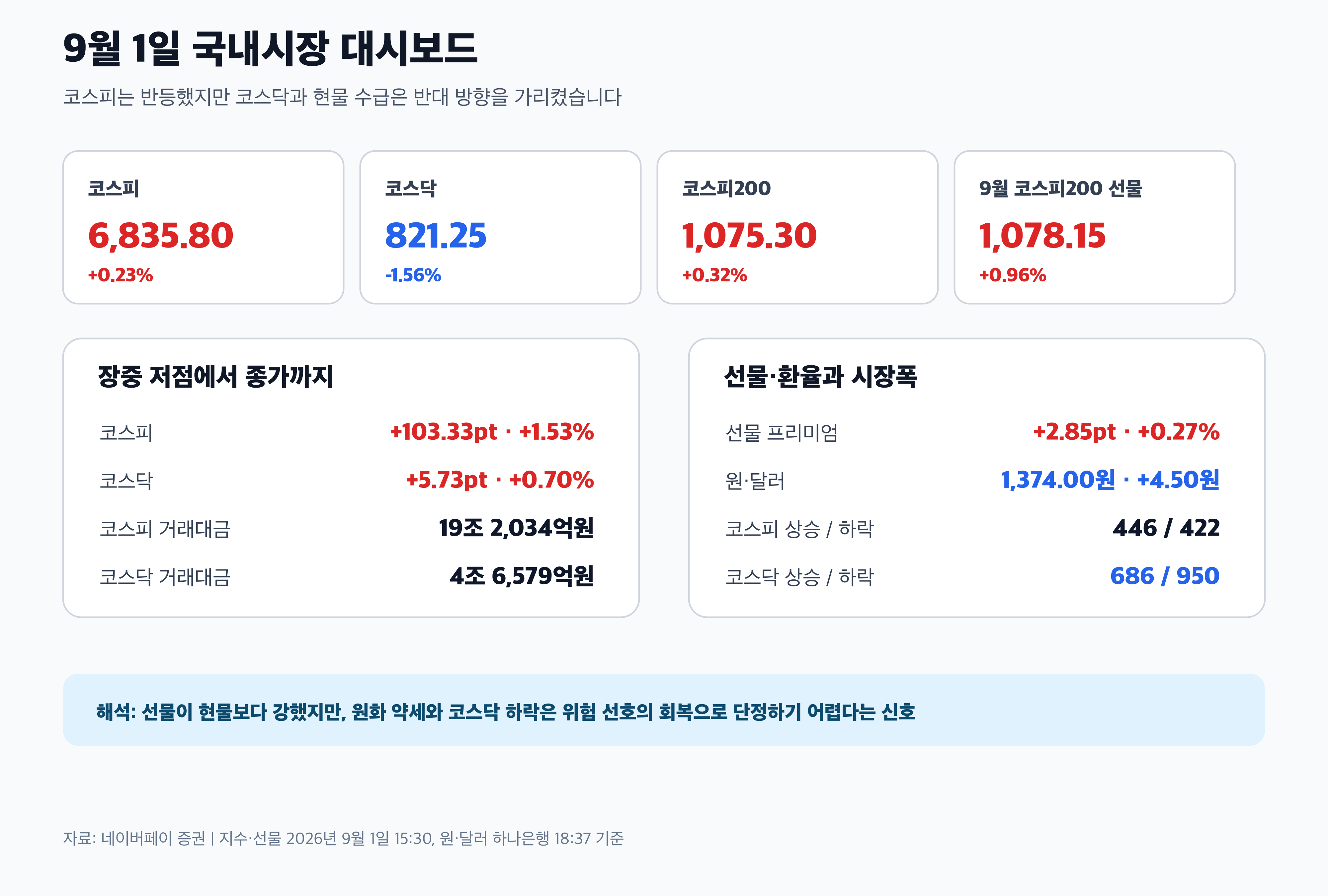 코스피 코스닥 코스피200 선물 원달러 환율 경제 뉴스 분석