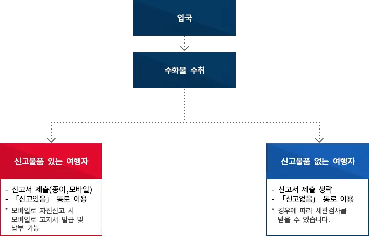 여행자 휴대품 신고 절차