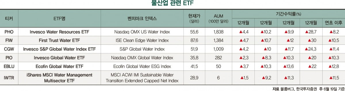 물산업 관련 ETF