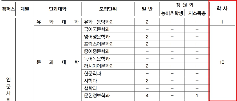 성대 학사편입 모집인원 방식