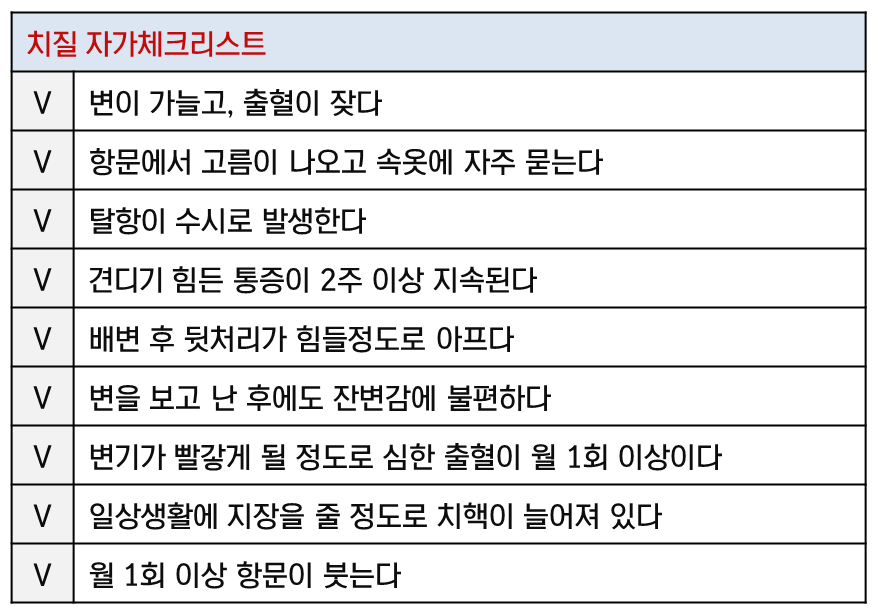 치질-자가진단-체크리스트