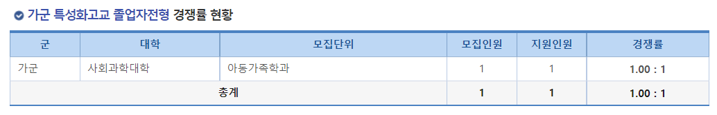 2023학년도 경상국립대학교 정시 가군 특성화고교 졸업자 경쟁률 현황