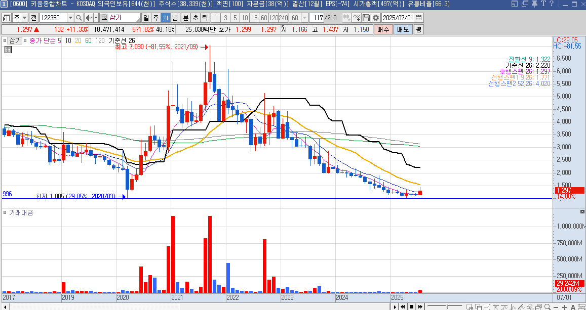 삼기 주가 월봉 차트