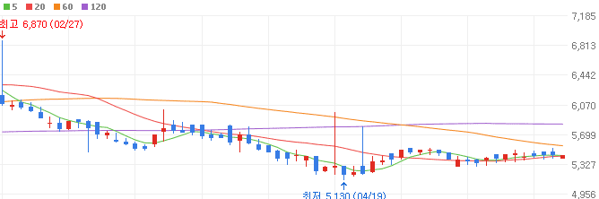 스마트팜-관련주-국순당-주가