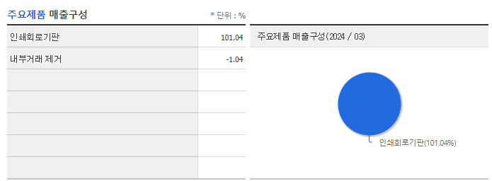 대덕전자_주요제품