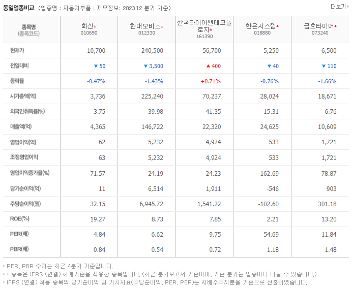 화신_동종업비교자료