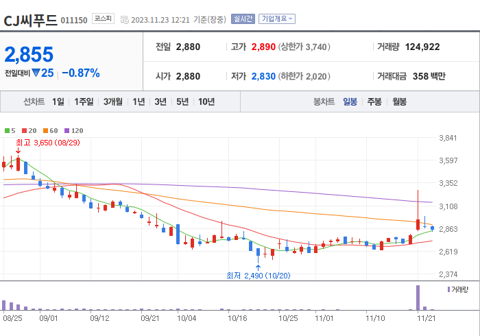 CJ씨푸드 3개월 주가(일봉)