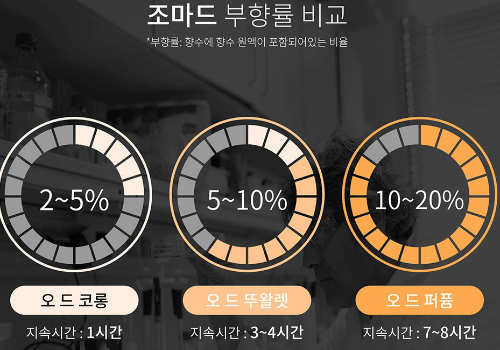조마드 향수 부향률 비교(출처=조마드)