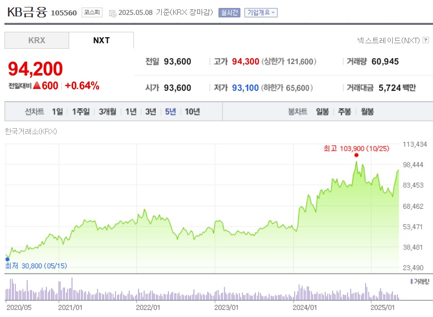 KB금융 주가