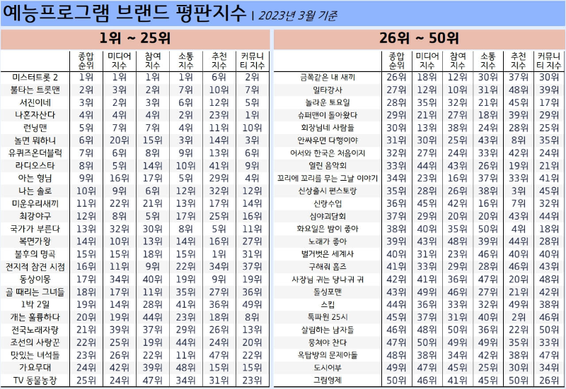 예능-프로그램-순위-2023년3월