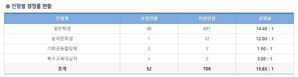 2023강서대학교정시전형별경쟁률