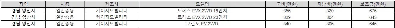 2025년 경남 양산시 전기차 보조금
