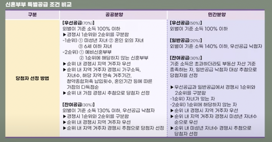 신혼부부 특별공급 자격