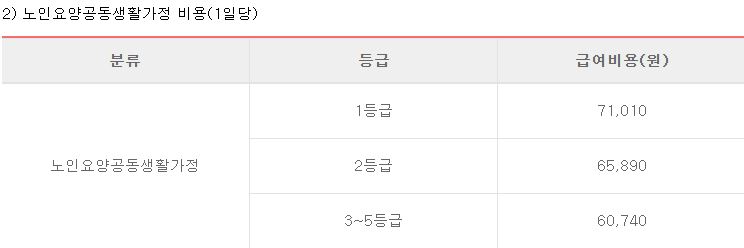 노인장기요양보험 월 한도액 및 급여비용