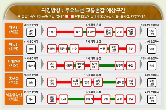 추석 귀성길 귀경길 전국 고속도로 경부 영동 중부 서해안 고속도로 교통 상황 상행 하행 교통 정체 혼잡 예상 전망11