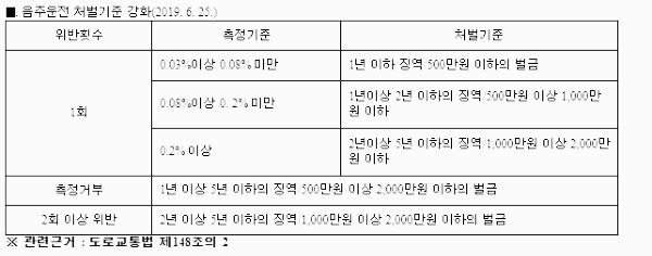 음주운전 벌금