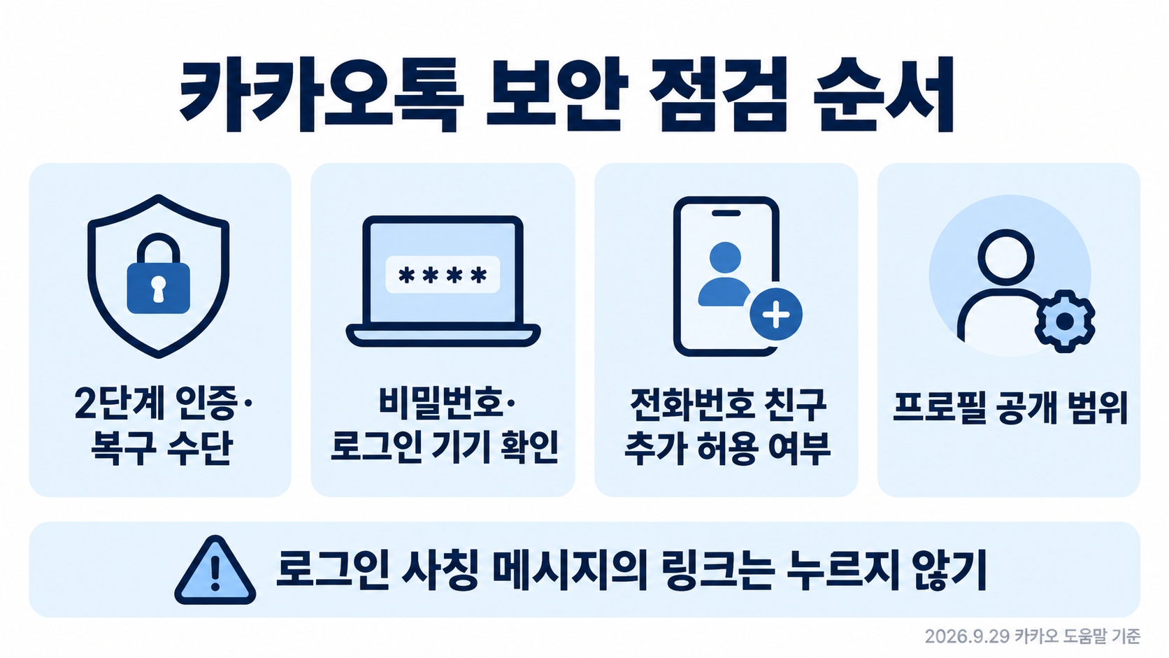 카카오톡 보안 점검 순서: 1 2단계 인증&middot;복구 수단, 2 비밀번호&middot;로그인 기기 확인, 3 전화번호 친구 추가 허용 여부, 4 프로필 공개 범위. 로그인 사칭 메시지의 링크는 누르지 않기