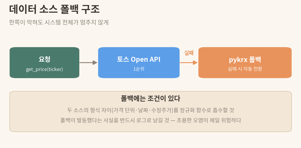 토스 API 실패 시 pykrx로 자동 전환되는 데이터 소스 폴백 구조 다이어그램