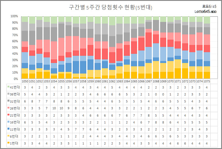 구간별 5주간 당첨횟수 현황 1076회 기준