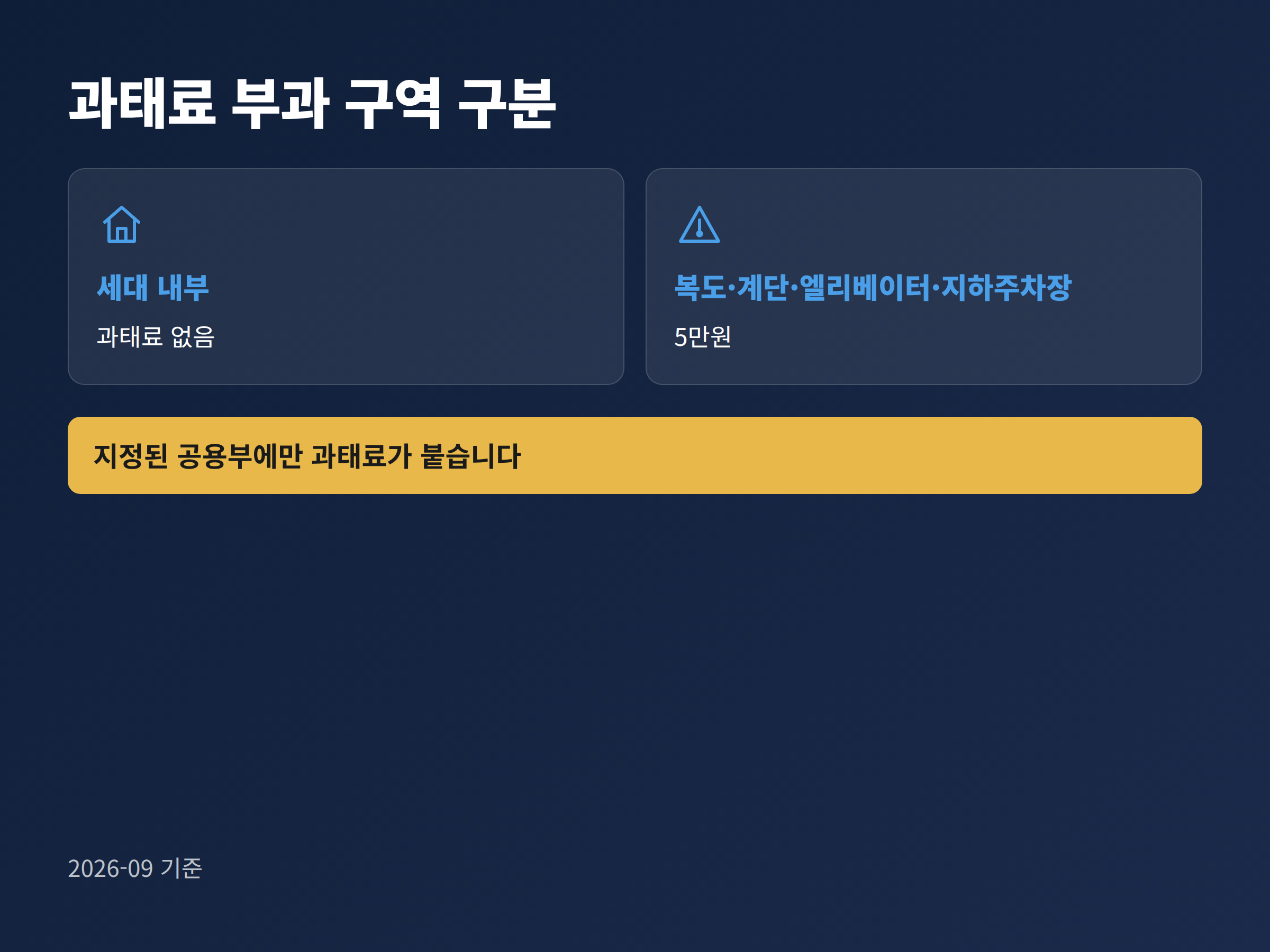 아파트 단지 단면을 잘라 과태료가 부과되는 공용공간과 부과되지 않는 세대 내부를 구분해 표시한 그림