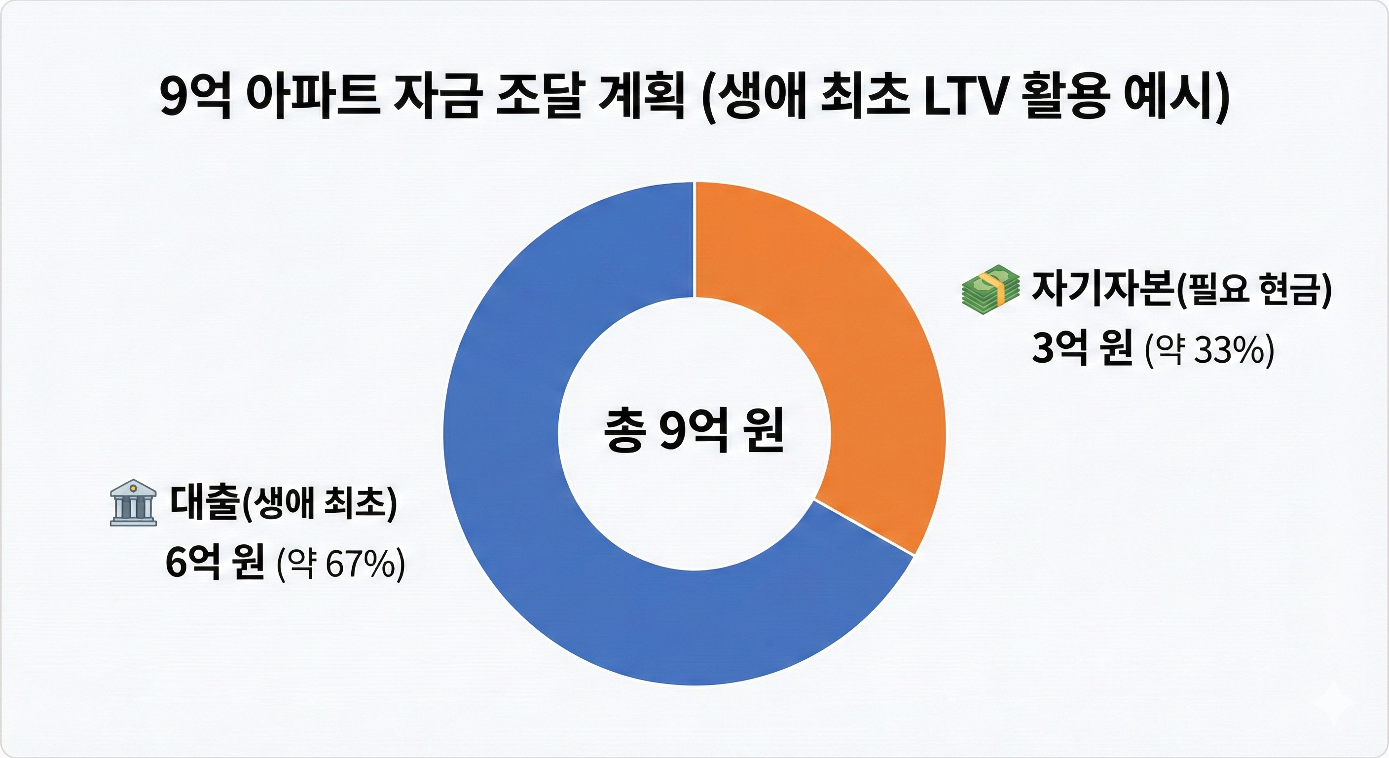 9억 아파트 자금 조달 계획 다이어그램. 전체 원 그래프에서 대출 6억 원 부분과 자기자본 3억 원 부분의 비율을 색상으로 구분하여 시각화한 도표