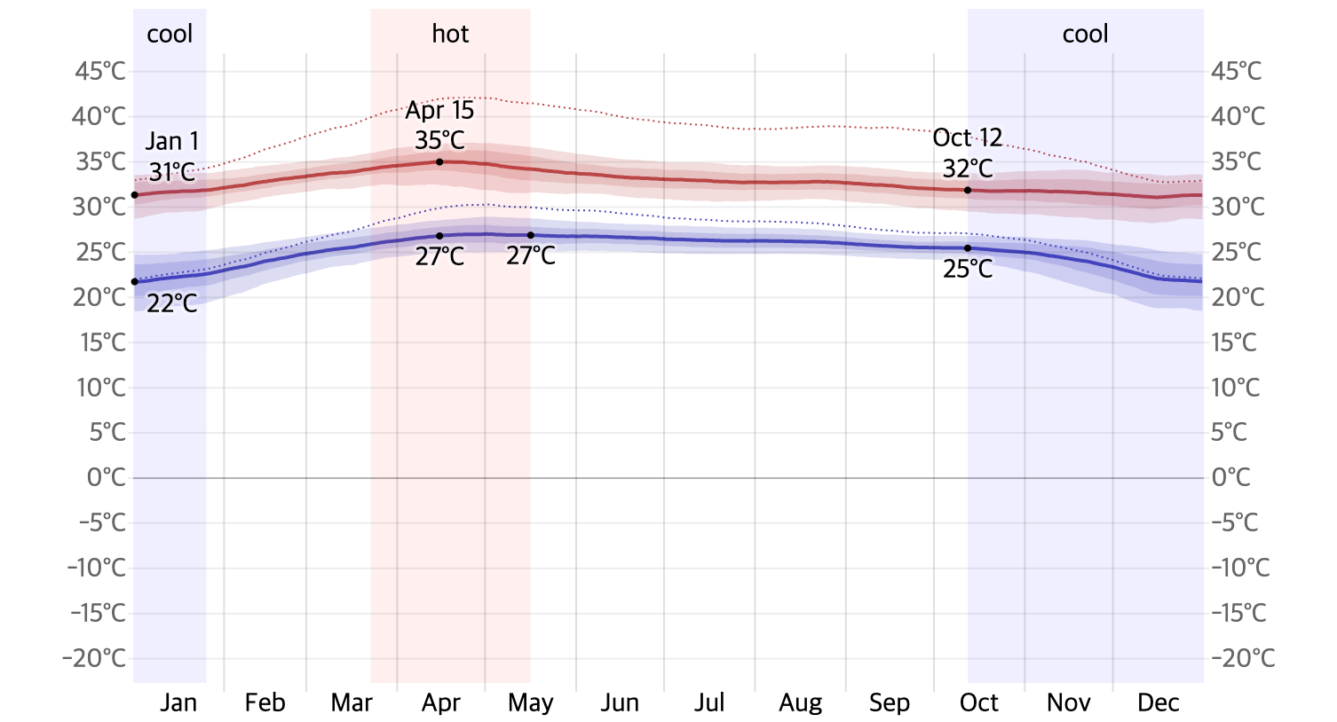 방콕 월별 온도