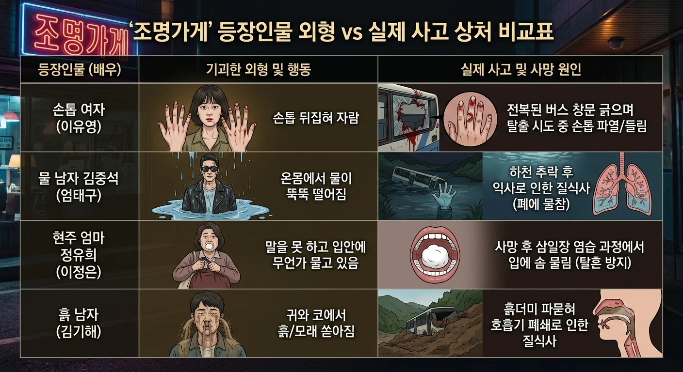 조명가게 등장인물 기괴한 외형 이유 손톱 파열 익사 염습 실제 상처 비교표