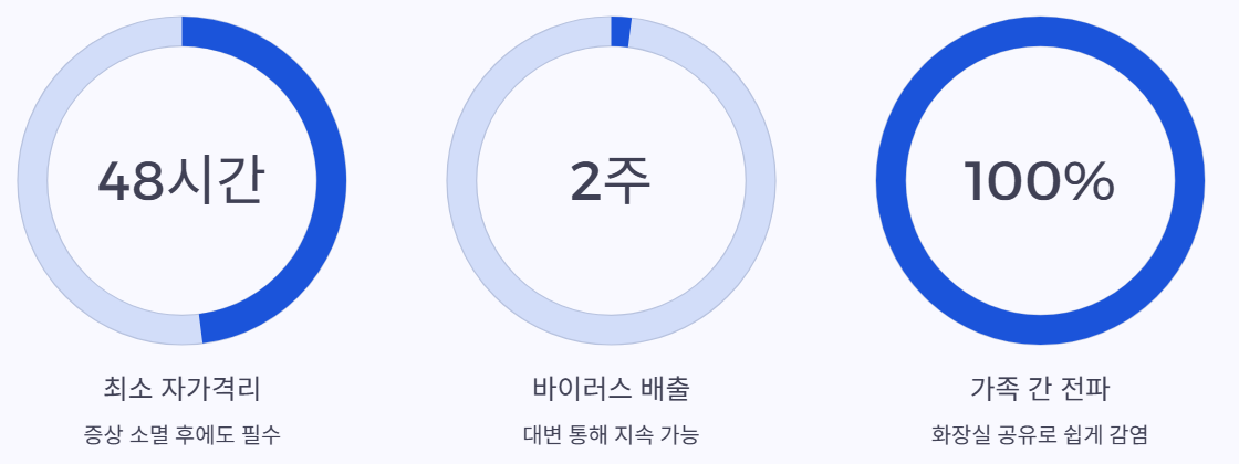 격리