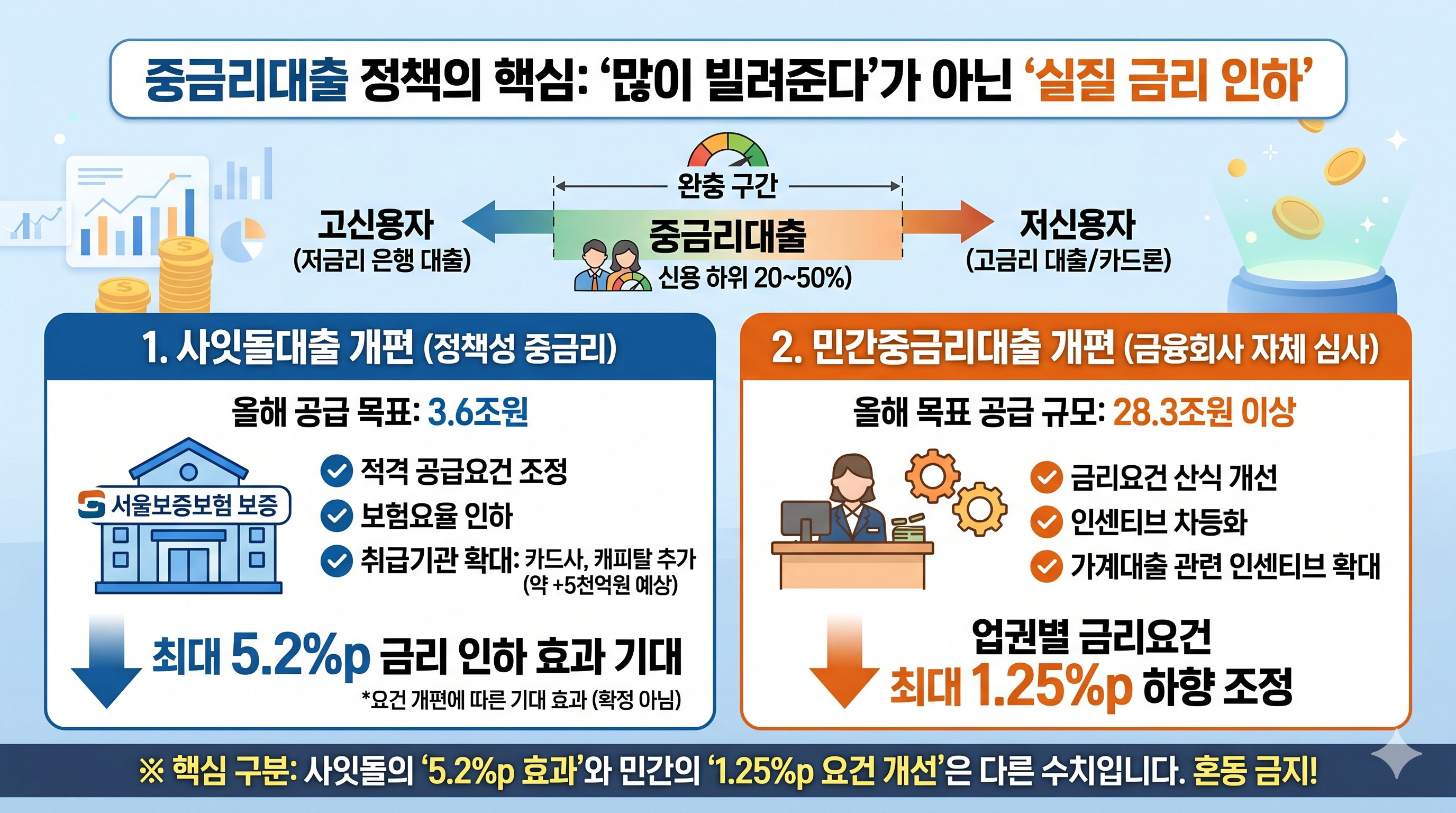 중금리 대출 정책의 핵심 인포그래픽