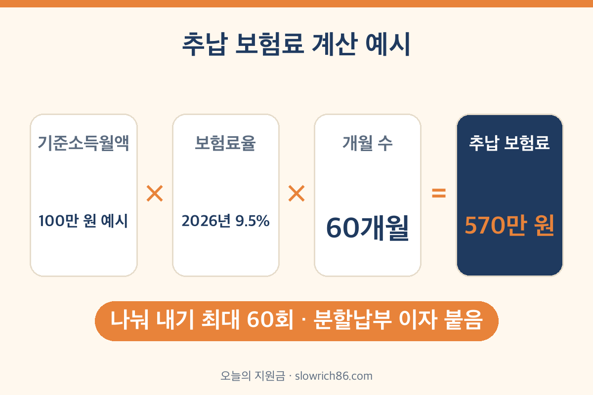 국민연금 추납 보험료 계산 기준소득월액 100만원 9.5% 60개월 570만원