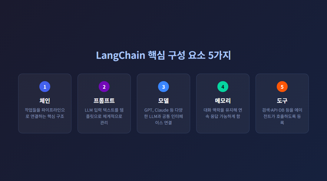 LangChain 핵심 구성 요소 5가지 카드 (체인·프롬프트·모델·메모리·도구