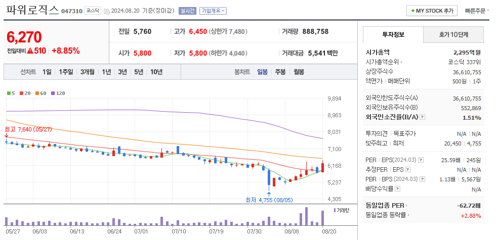 파워로직스 일봉차트