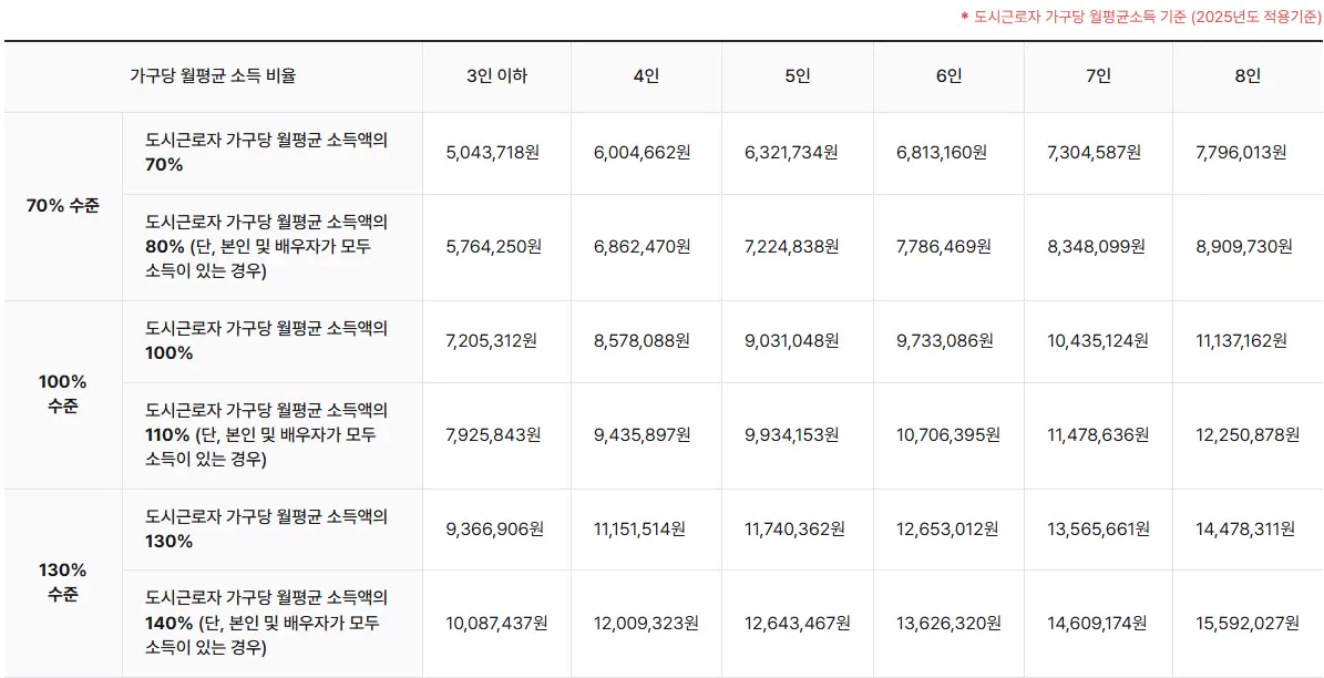 도시근로자 가구당 월평균소득 기준