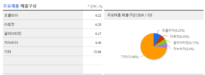 종근당_주요제품