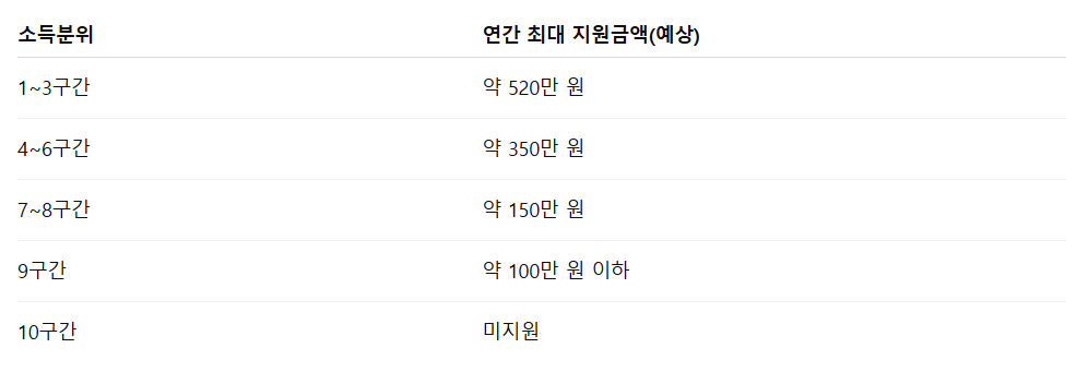 국가장학금 소득분위 구간별 예상지원금액