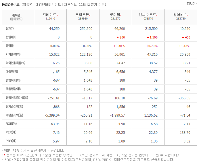 위메이드_동종업비교자료