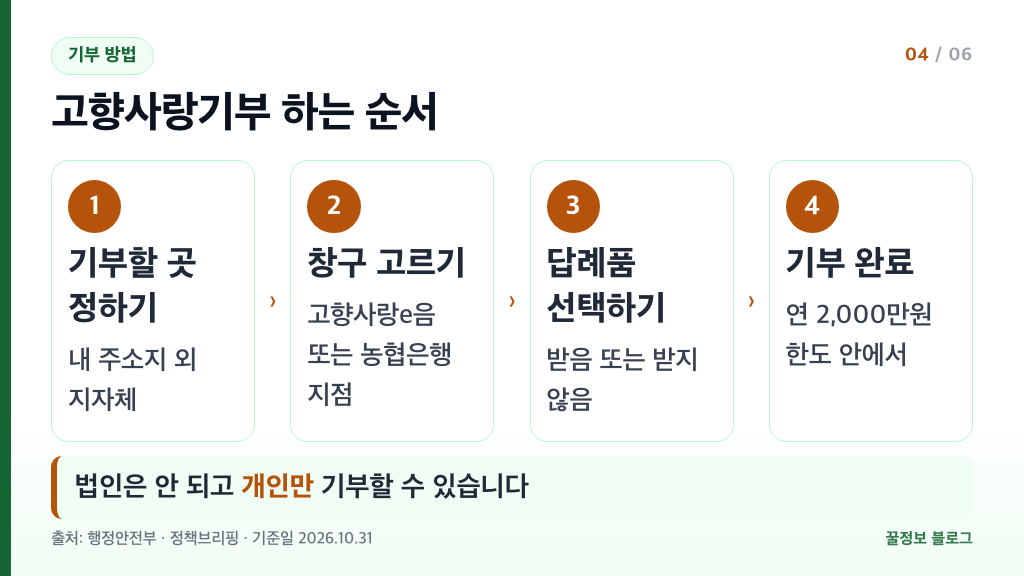 고향사랑기부제 기부 방법 순서 고향사랑e음 농협은행 지점 주소지 외 지자체 연 2000만원 한도