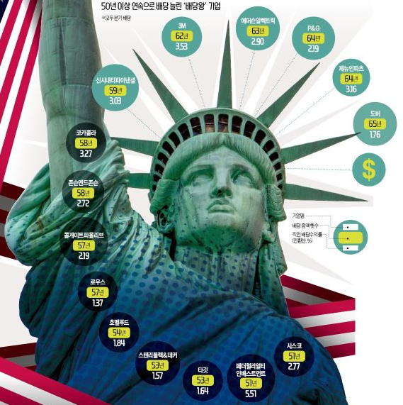 미국 배당주로 안정적인 수익 만들기 관련 사진