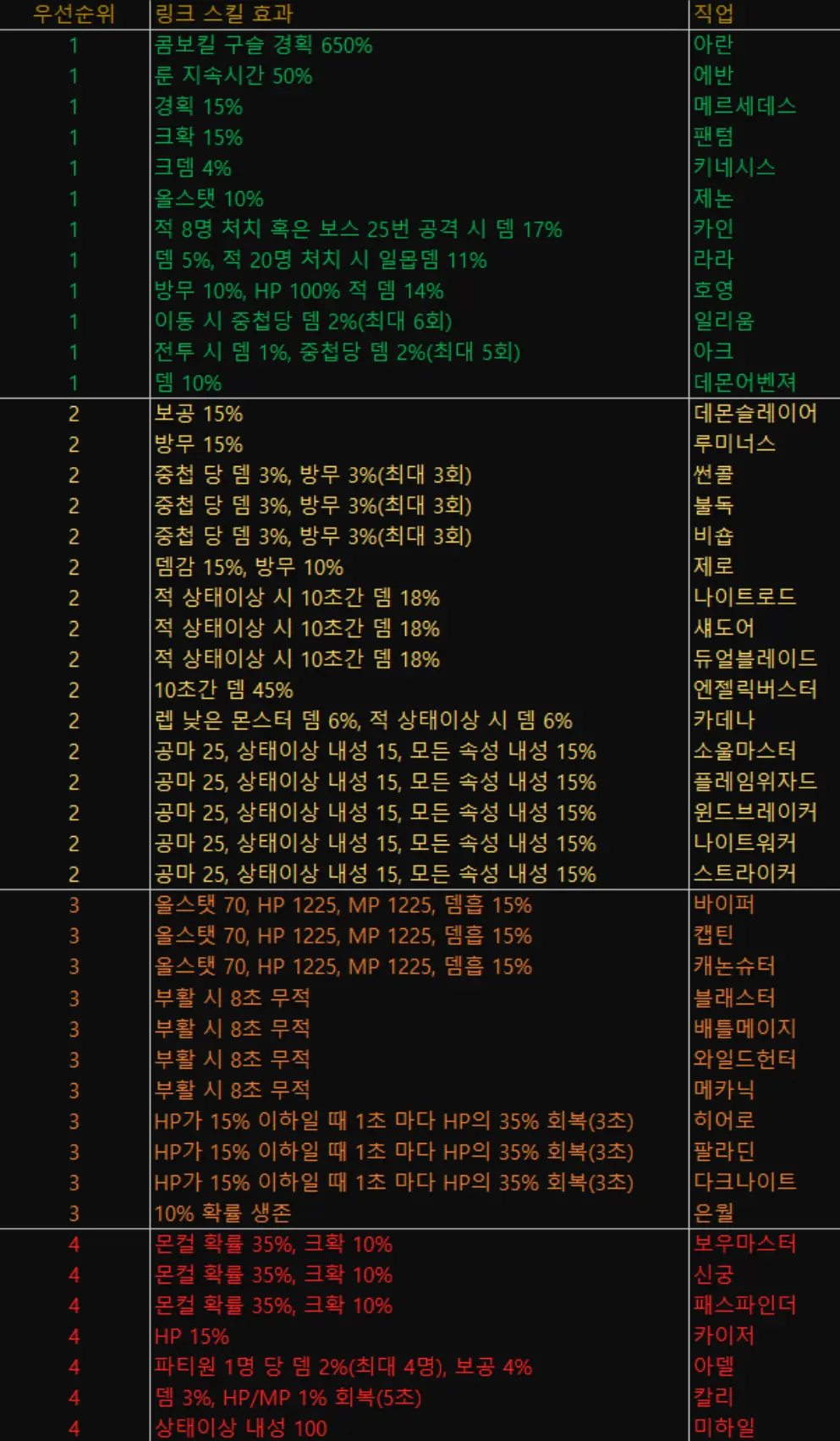 메이플스토리 링크 우선순위표