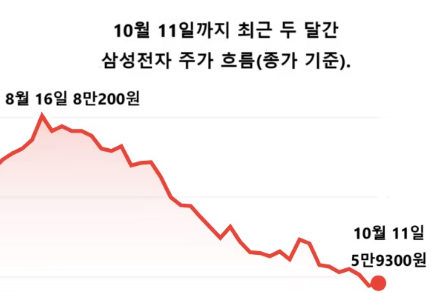 삼성전자 주가